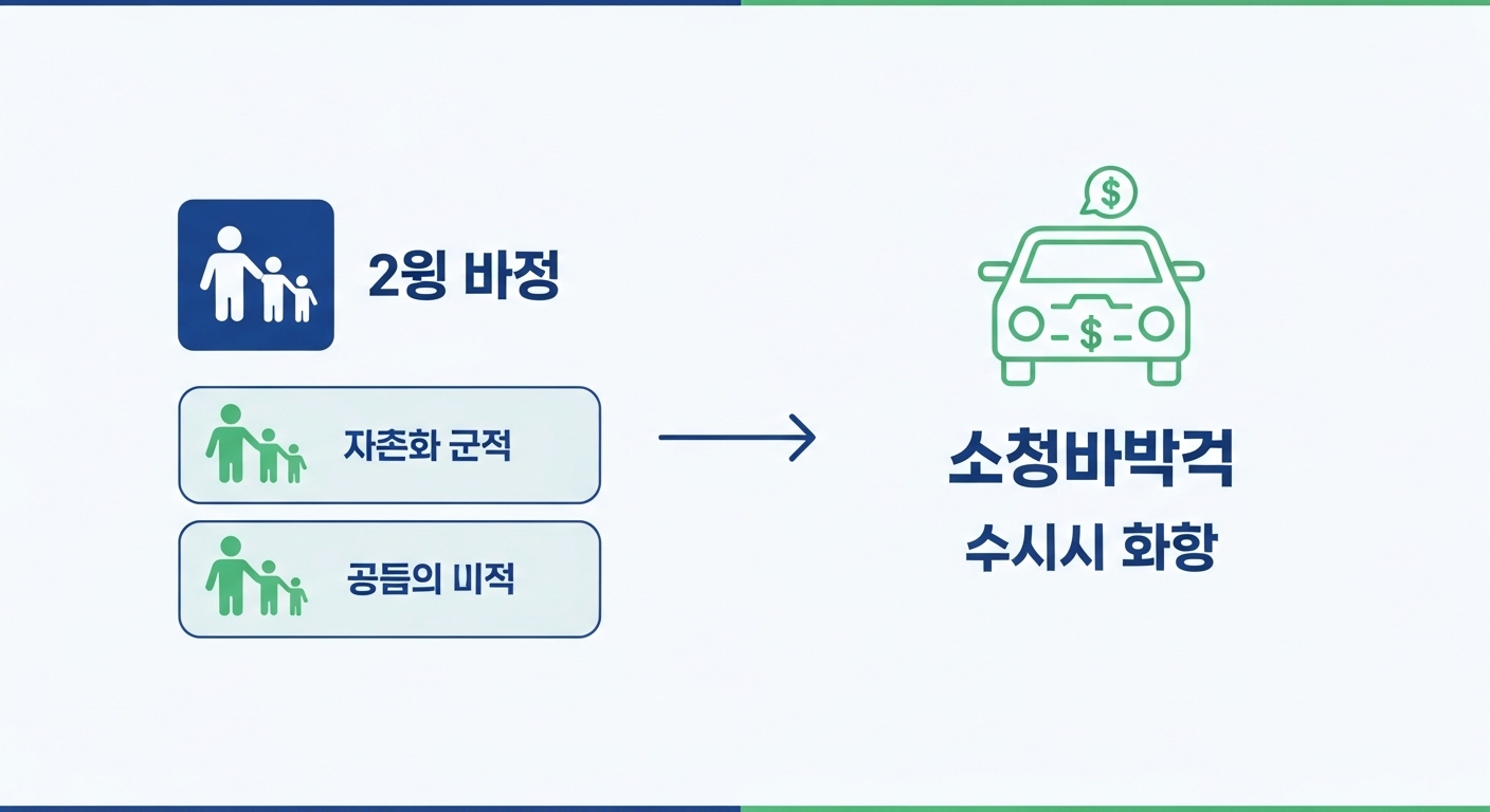 2025년 다자녀 전기차 보조금의 핵심 변화를 보여주는 인포그래픽: 2자녀 가구 대상 확대 및 지원금 상향