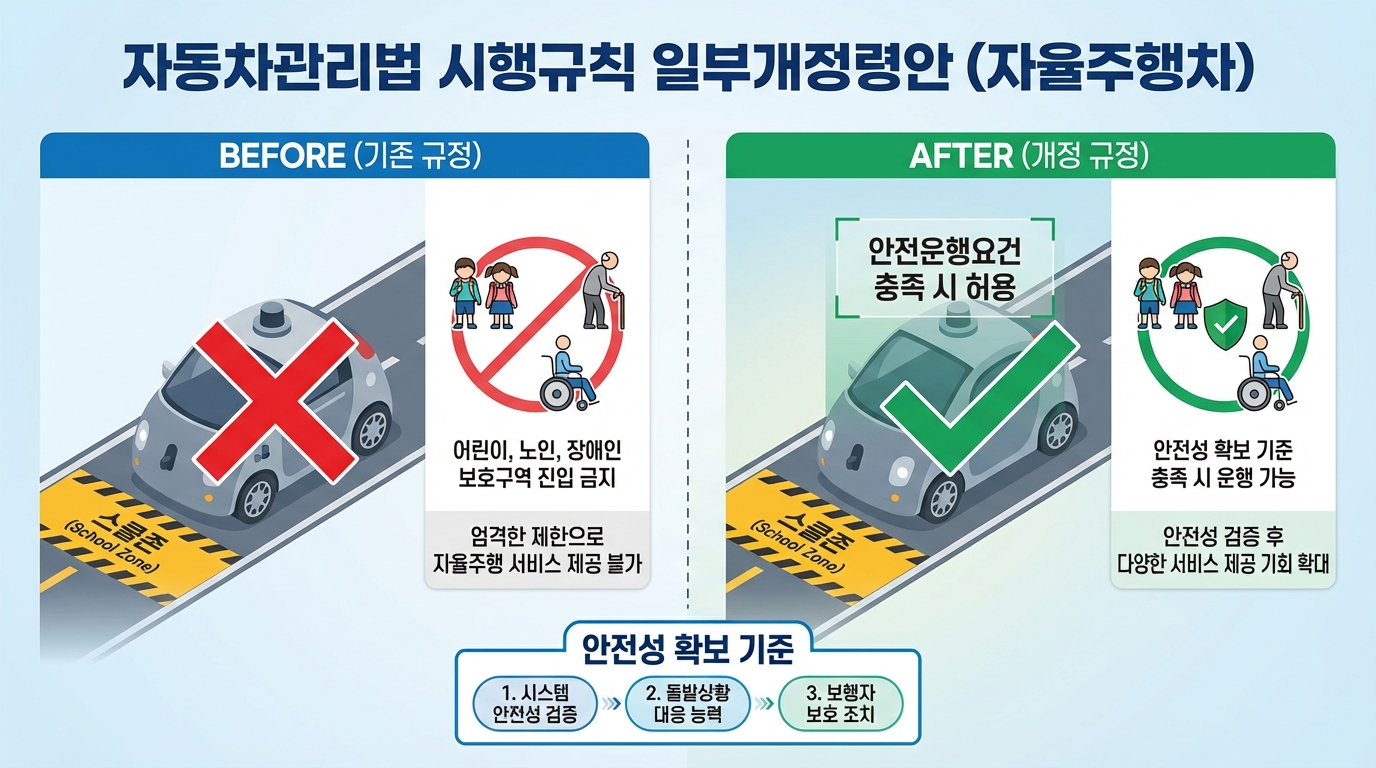 자율주행차 보호구역 운행 허용에 따른 주요 법규 변경 사항과 안전 기준을 시각적으로 설명하는 인포그래픽. 기존 규제와 개정 예정 규제를 비교하고 있다.
