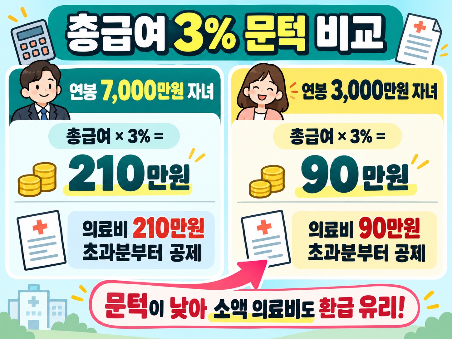 연말정산 부모님 의료비 몰아주기 가능한 조건과 주의점
