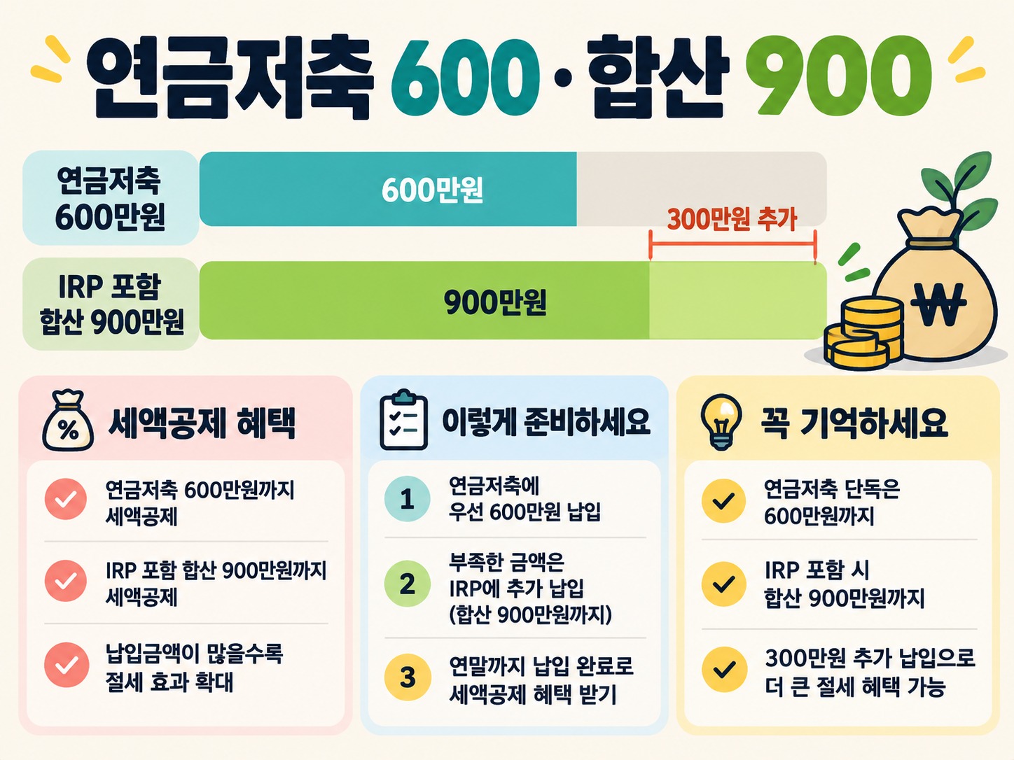 연말정산 연금저축 세액공제 한도, IRP 합산 900만원 정리