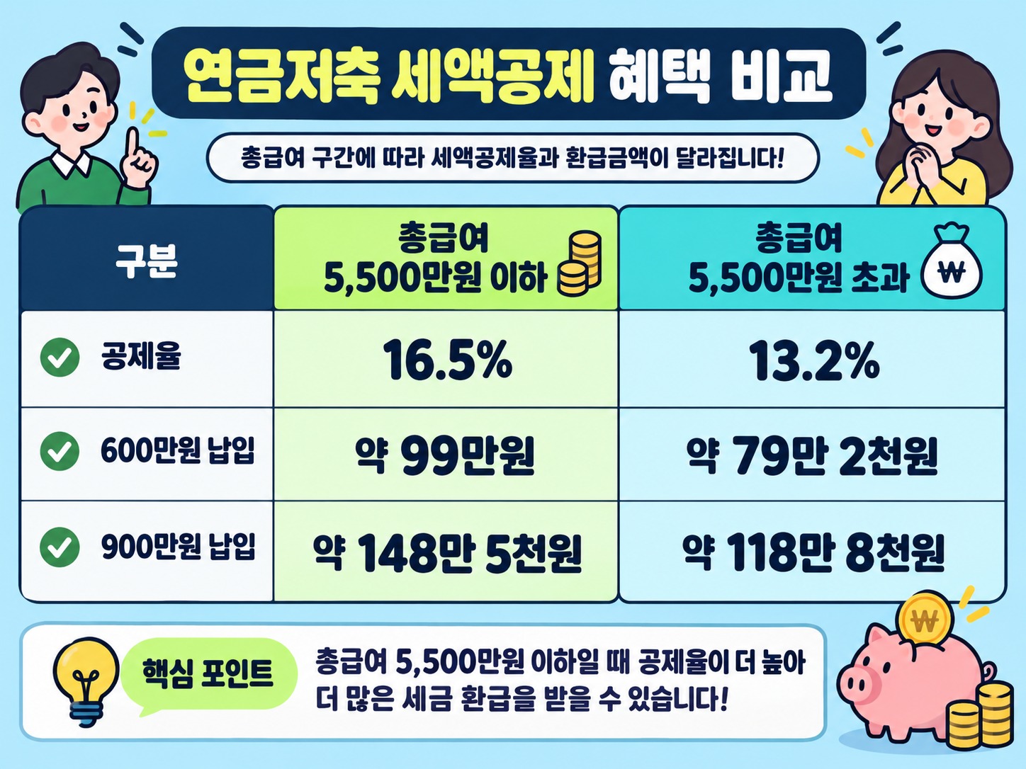 연말정산 연금저축 세액공제 한도, IRP 합산 900만원 정리
