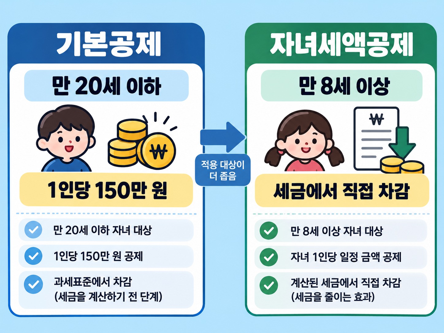 연말정산 자녀세액공제 나이 만 8세~20세 정리