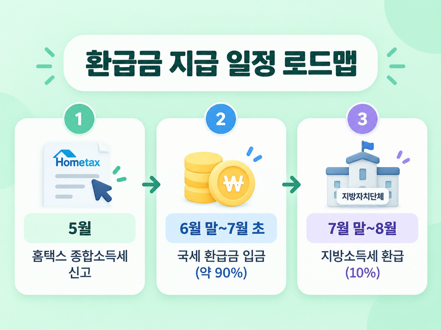 중도퇴사자 연말정산 환급금 지급일 및 조회 방법 총정리